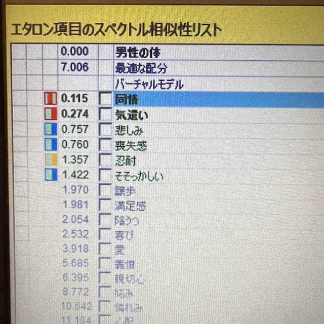 メタトロン ホリスティック 〜未来の人間ドック!先端テクノロジー装置「メタトロン」による健康管理〜の採用する4Dメタトロンによる感情の測定事例① 同情 気遣い 悲しみ 喪失感 忍耐 そそっかしい